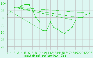 Courbe de l'humidit relative pour Capel Curig
