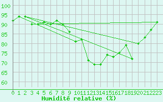 Courbe de l'humidit relative pour Lorient (56)
