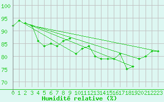 Courbe de l'humidit relative pour Trgueux (22)