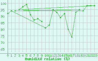 Courbe de l'humidit relative pour Dornbirn