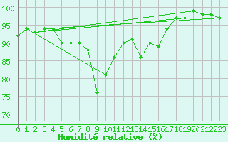 Courbe de l'humidit relative pour Johnstown Castle