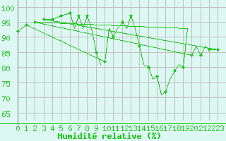 Courbe de l'humidit relative pour Bournemouth (UK)