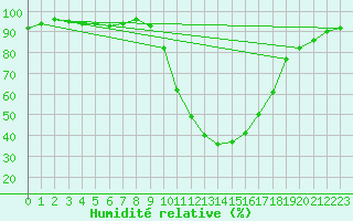 Courbe de l'humidit relative pour Saint-Paul-lez-Durance (13)