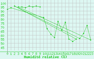 Courbe de l'humidit relative pour Cervera de Pisuerga