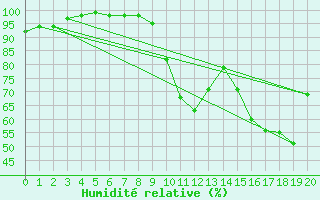 Courbe de l'humidit relative pour Dijon / Longvic (21)