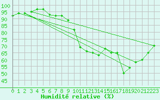 Courbe de l'humidit relative pour Lorient (56)
