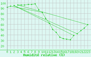 Courbe de l'humidit relative pour Dax (40)