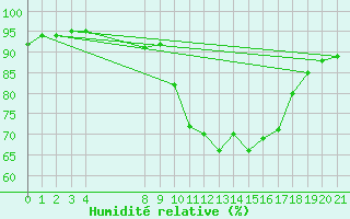 Courbe de l'humidit relative pour Saint-Andre-de-la-Roche (06)