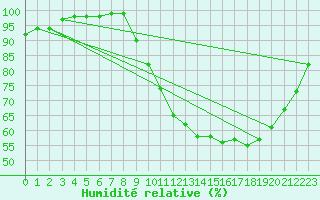 Courbe de l'humidit relative pour Lannion (22)