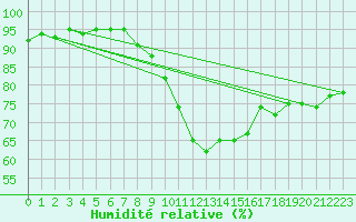 Courbe de l'humidit relative pour Bremervoerde
