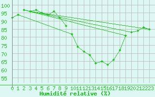 Courbe de l'humidit relative pour Arles (13)