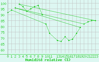 Courbe de l'humidit relative pour Lisbonne (Po)