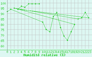 Courbe de l'humidit relative pour Glenanne