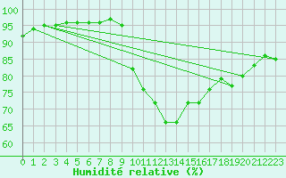 Courbe de l'humidit relative pour Ile du Levant (83)