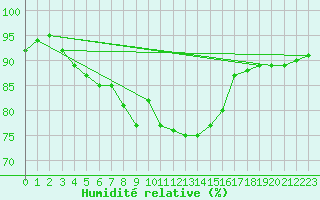 Courbe de l'humidit relative pour Pec Pod Snezkou