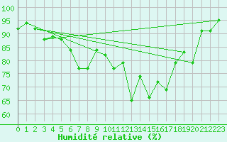Courbe de l'humidit relative pour St Athan Royal Air Force Base