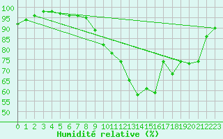 Courbe de l'humidit relative pour Gourdon (46)