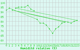 Courbe de l'humidit relative pour Berkenhout AWS