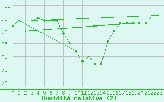 Courbe de l'humidit relative pour Aigen Im Ennstal