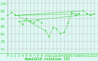 Courbe de l'humidit relative pour Les Eplatures - La Chaux-de-Fonds (Sw)