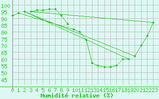 Courbe de l'humidit relative pour Auffargis (78)