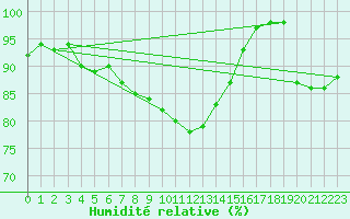 Courbe de l'humidit relative pour Bocognano (2A)