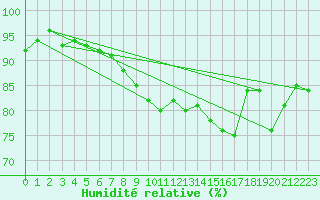 Courbe de l'humidit relative pour Saint-Georges-d'Oleron (17)