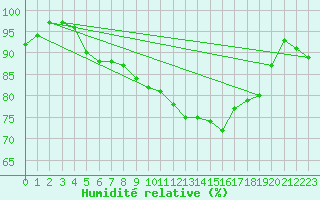 Courbe de l'humidit relative pour Saint-Yrieix-le-Djalat (19)