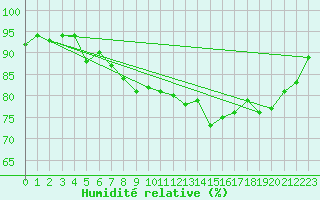 Courbe de l'humidit relative pour Trawscoed