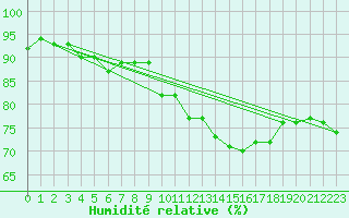Courbe de l'humidit relative pour Cap Cpet (83)