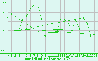 Courbe de l'humidit relative pour Blahammaren