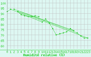 Courbe de l'humidit relative pour Thorrenc (07)