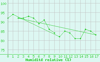 Courbe de l'humidit relative pour Fair Isle