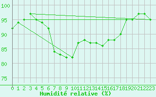 Courbe de l'humidit relative pour Charlwood