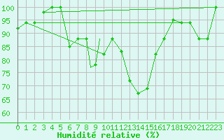 Courbe de l'humidit relative pour Elazig
