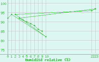 Courbe de l'humidit relative pour Dourbes (Be)