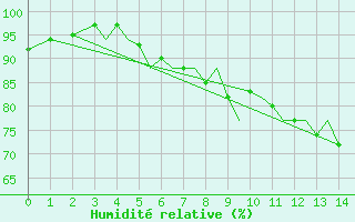 Courbe de l'humidit relative pour Guernesey (UK)