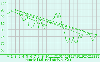 Courbe de l'humidit relative pour Guernesey (UK)