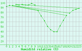 Courbe de l'humidit relative pour Teruel