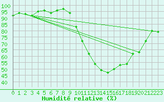 Courbe de l'humidit relative pour Anglars St-Flix(12)