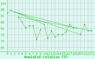 Courbe de l'humidit relative pour Wdenswil