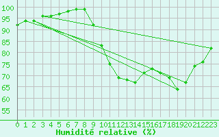 Courbe de l'humidit relative pour Lannion (22)