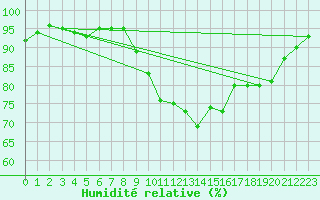 Courbe de l'humidit relative pour Pau (64)