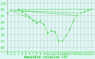 Courbe de l'humidit relative pour Lille (59)