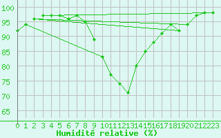 Courbe de l'humidit relative pour Chatelus-Malvaleix (23)