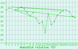 Courbe de l'humidit relative pour Schpfheim