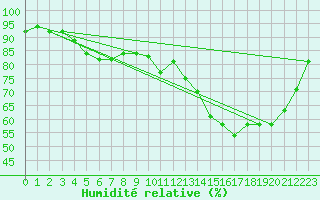 Courbe de l'humidit relative pour Abbeville (80)