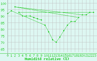 Courbe de l'humidit relative pour Oehringen