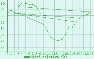 Courbe de l'humidit relative pour Muenchen, Flughafen