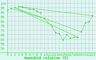 Courbe de l'humidit relative pour Lacroix-sur-Meuse (55)
